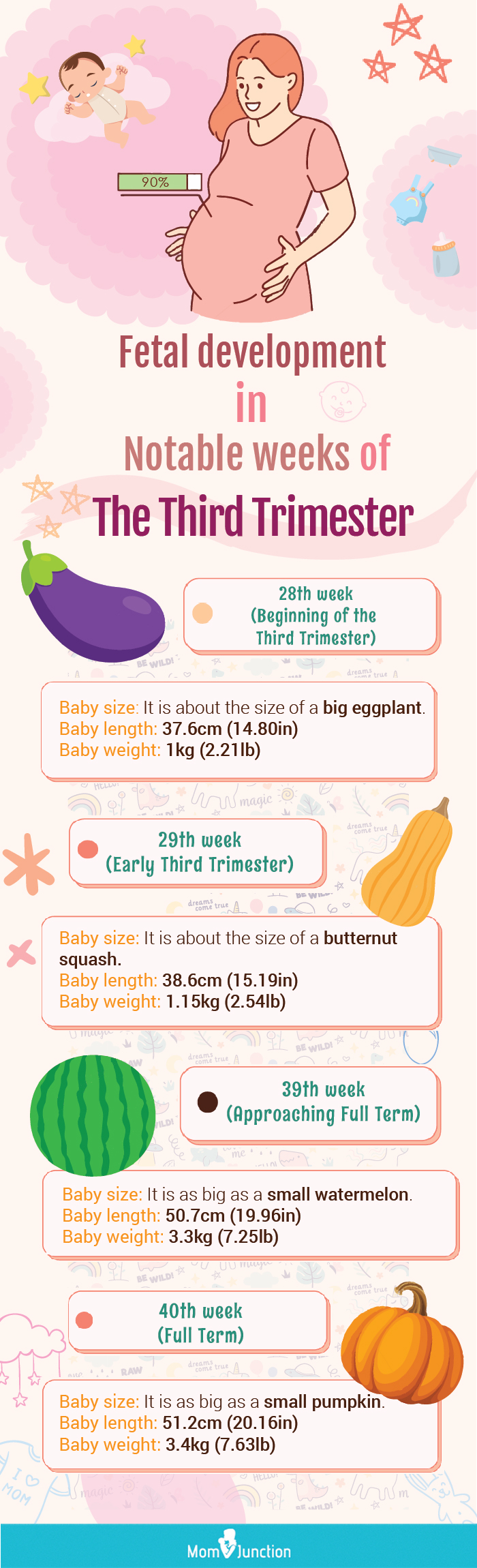 妊娠晚期显著周胎儿发育(信息图)