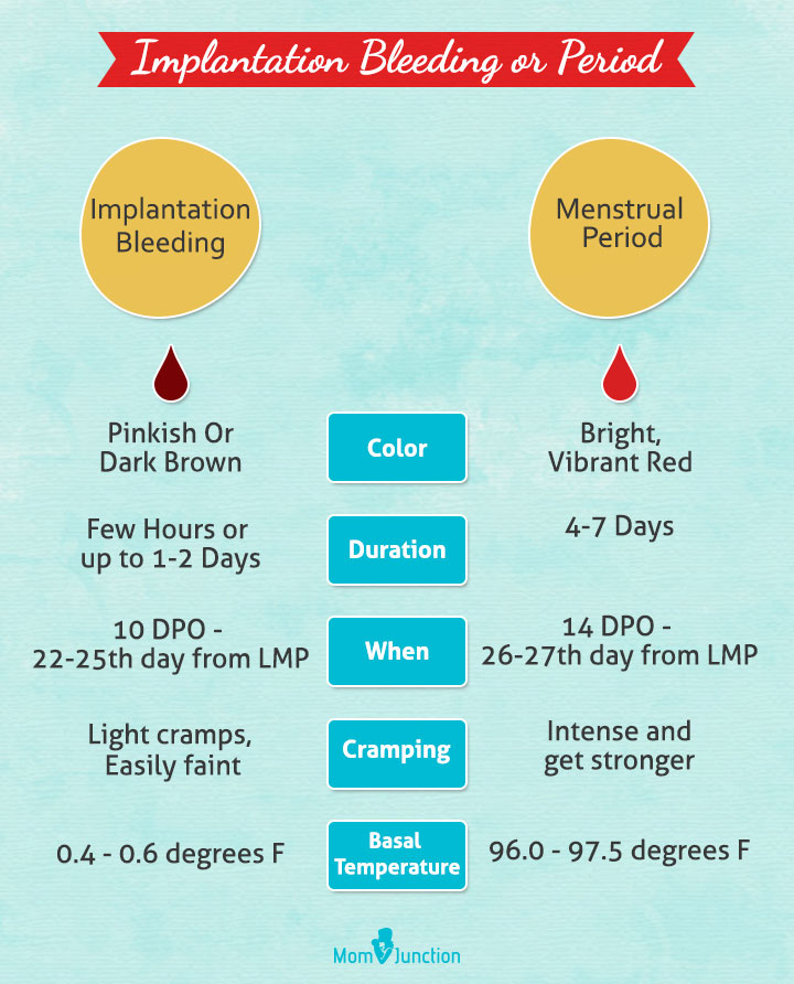 着床性出血vs月经期