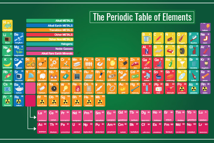 如何给孩子解释元素周期表